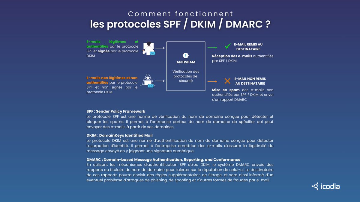 💻 [#Securite] Comment fonctionnent les protocoles SPF / DKIM / DMARC ? Pour en savoir plus 👇 ow.ly/v2qy50PBkgn #Hebergeur #SMTP #Email #Courriel #Security