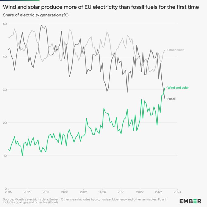 Solar and wind produced more EU electricity than fossil fuels for the first time ever this May. 💪

ember-climate.org/press-releases…