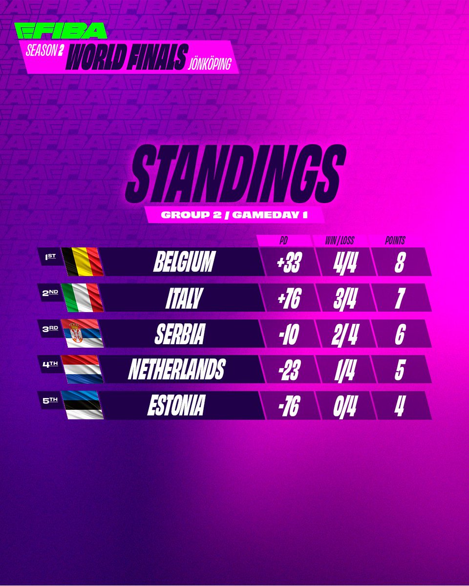 eFIBA_official's tweet photo. 𝐆𝐑𝐎𝐔𝐏 2⃣ was a thriller! But @belgianlions 🇧🇪 are on top after 𝐆𝐀𝐌𝐄𝐃𝐀𝐘 1⃣😎 https://t.co/55TmCZflfd