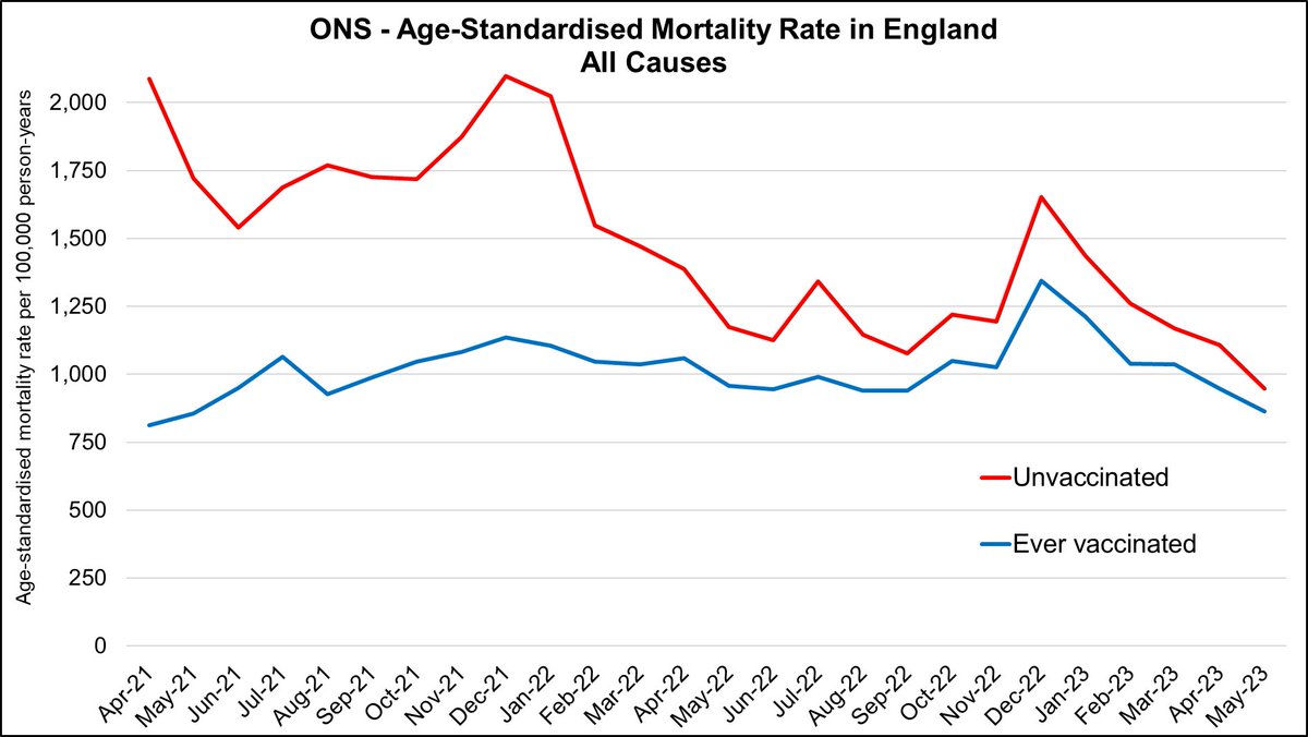 Let’s go through the claims one by one.

1. ONS data clearly shows that death rates are lower among vaccinated people than unvaccinated. This chart shows age-standardised death rates from all causes.

Source: ons.gov.uk/peoplepopulati…