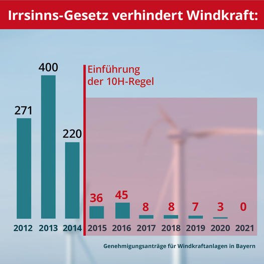 @peter_simone @Tobias39802081 Bau Windkrafträder #Soeder 
#Bayernwahl2023 💚💚💚