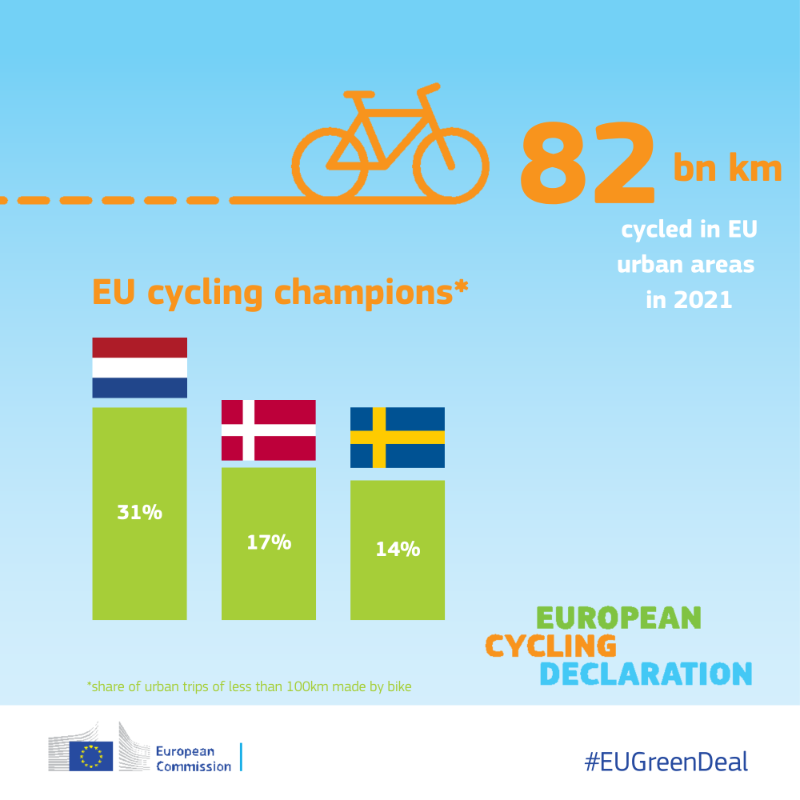 Transport_EU's tweet photo. We need to see more #cyclists on EU roads.

This is why we are proposing a 🚲European Cycling Declaration🚲 that lists clear principles for boosting bike use, including:

🟠Infrastructure &amp; investments
🟠Jobs
🟠Tourism
🟠Safety, and more!

➡️https://t.co/GnzN79jEl8

#EUGreenDeal