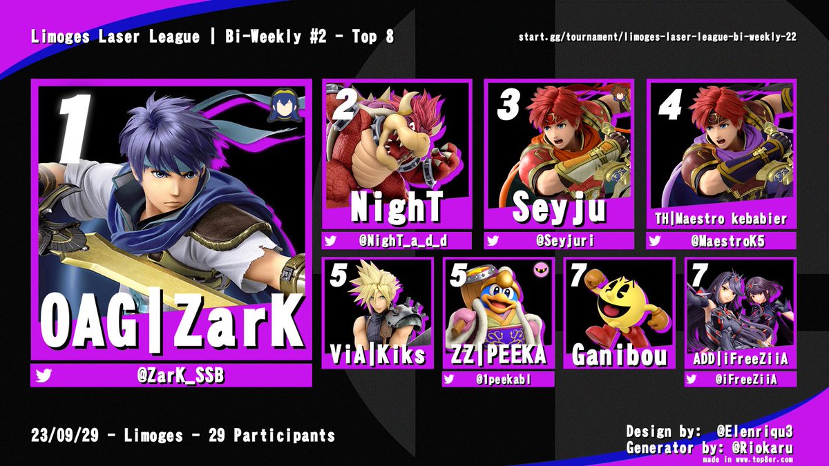 SmashaLimoges's tweet photo. Résultats de la bi-weekly du vendredi 29 septembre comptant 29 participants!

🥇 @ZarK_SSB Remporte le tournoi en ne jouant quasiment que Ike
🥈@NighT_a_d_d finit à la seconde place 
🥉@Seyjuri vient conclure ce podium https://t.co/BYtaTK7bnM