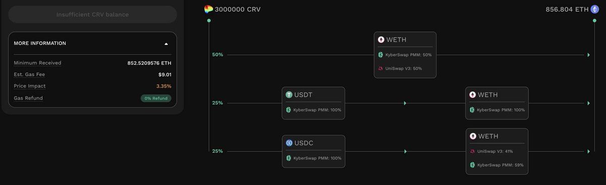 Chris_Insights's tweet photo. Kyber Aggregator has just enabled a new type of PMM (Professional Market Maker) and is offering an incredibly competitive pricing for all you traders out there. 

Just take a look at the figures – there's a whopping 70 $ETH price difference on a single route compared to the standard 800 $ETH. That's mind-blowing!

The reason behind this significant gap is that other aggregators have been gobbling up that difference and quietly displaying unfavorable rates for traders. Kyber has known about this for a while but couldn't find a way to communicate it to users. 

So, they decided to step up and compete directly with better rates.

P/s: Ever wonder why defillama has Kyber but not the great rates? It's because they haven't integrated the new KyberAPI yet. They've confirmed they'll get it done in the next few days.

Hey Mich @newmichwill , wen dump $CRV, dont forget to use Kyberswap for best rate ^^  

🫡Shout out to @KyberNetwork and @tranvictor  

#BTC #Crypto #DEX $CRV