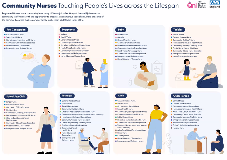 We were commissioned to show what nurses do -work as done rather than work as imagined - and we created this infographic to show what nurses do from pre-conception to end of life @CrystalOldman speaking at #QNI2023