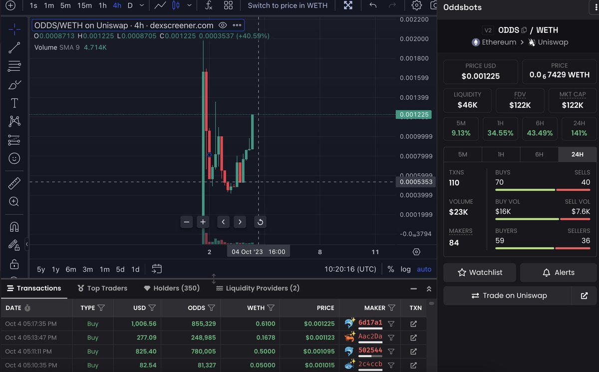 Yeah! $ODDS  x2 dip
Mc is currently at 120k$ which is still quite early to break 💪💪💪