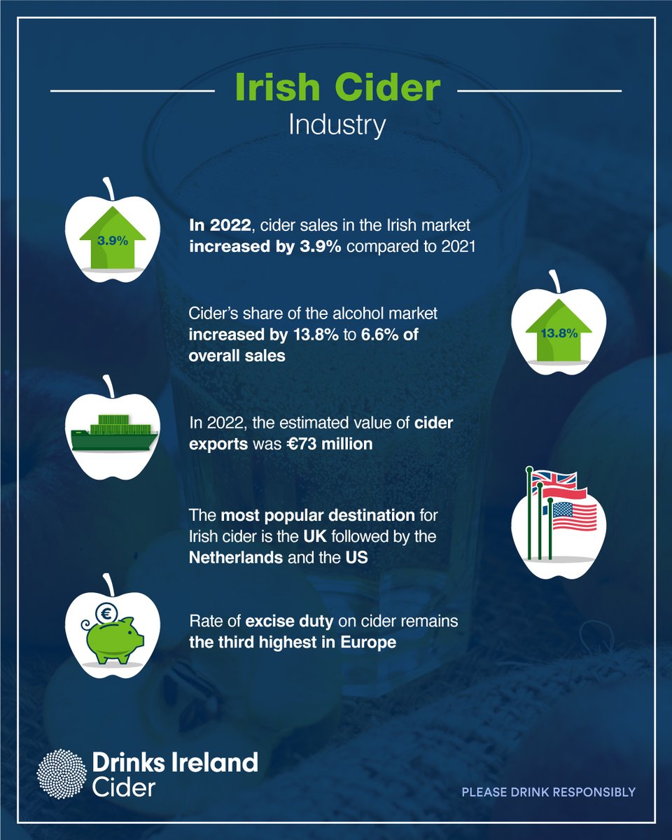 DrinksIreland's tweet photo. Drinks Ireland | Cider has released their 2022 market report
The total share of the alcohol market held by cider grew by 13.8% to reach 6.6% of sales.

Read more below:

https://t.co/GgFgOUo7vS 

#DrinkResponsibly https://t.co/m6Pe8rUY4q