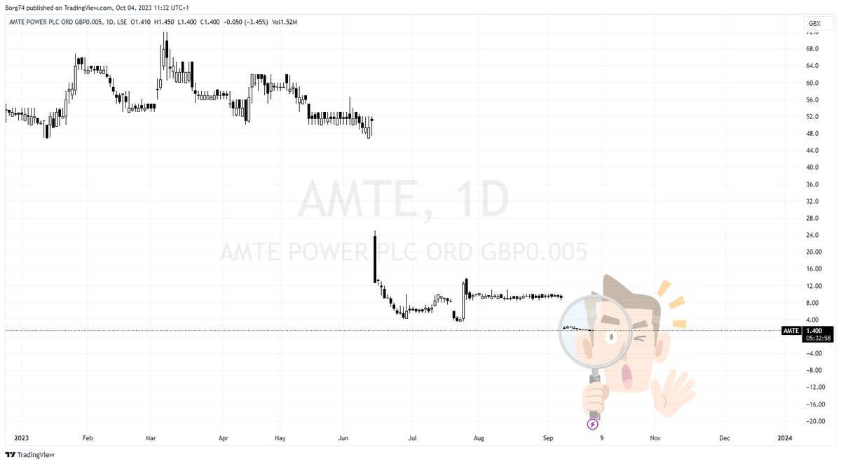 Borg74's tweet photo. Recently we have witnessed quite a few individual stocks that have experienced significant declines, #BIDS #IOG #AMTE appearing as potential opportunities. However, I'm reluctant to BUY amid a downturn, hoping to catch a Bottom Down. Just look at the state of the AIM All Index market. My preference is to buy those stocks when market conditions improve, buy Pullbacks in an overall uptrend that might extend for weeks or months. #RR #CNA
My Twitter board is abundant with folks expending excessive energy attempting to catch oversold bounces within significant downtrends. While this can lead to profitable trades, the substantial returns come from capturing trends with the right stocks at the right time. This is obviously a Trend Following Strategy v Reversal Trading. They are polar opposites.