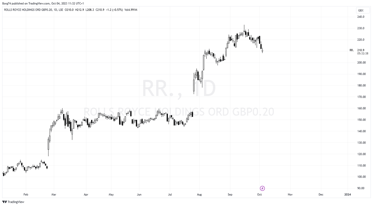 Borg74's tweet photo. Recently we have witnessed quite a few individual stocks that have experienced significant declines, #BIDS #IOG #AMTE appearing as potential opportunities. However, I'm reluctant to BUY amid a downturn, hoping to catch a Bottom Down. Just look at the state of the AIM All Index market. My preference is to buy those stocks when market conditions improve, buy Pullbacks in an overall uptrend that might extend for weeks or months. #RR #CNA
My Twitter board is abundant with folks expending excessive energy attempting to catch oversold bounces within significant downtrends. While this can lead to profitable trades, the substantial returns come from capturing trends with the right stocks at the right time. This is obviously a Trend Following Strategy v Reversal Trading. They are polar opposites.