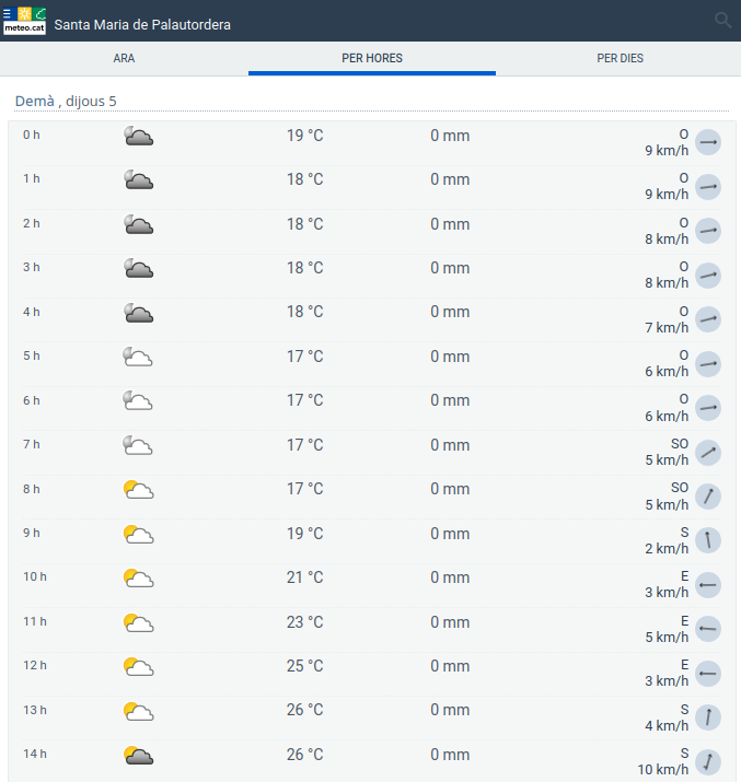 🌤️La previsió municipal al web de l'SMC es genera automàticament a partir de models meteorològics.
🌡️Des d'avui, us oferim un pronòstic de la temperatura més precís gràcies a una tècnica d'aprenentatge automàtic (MOS).
m.meteo.cat/prediccio-per-…