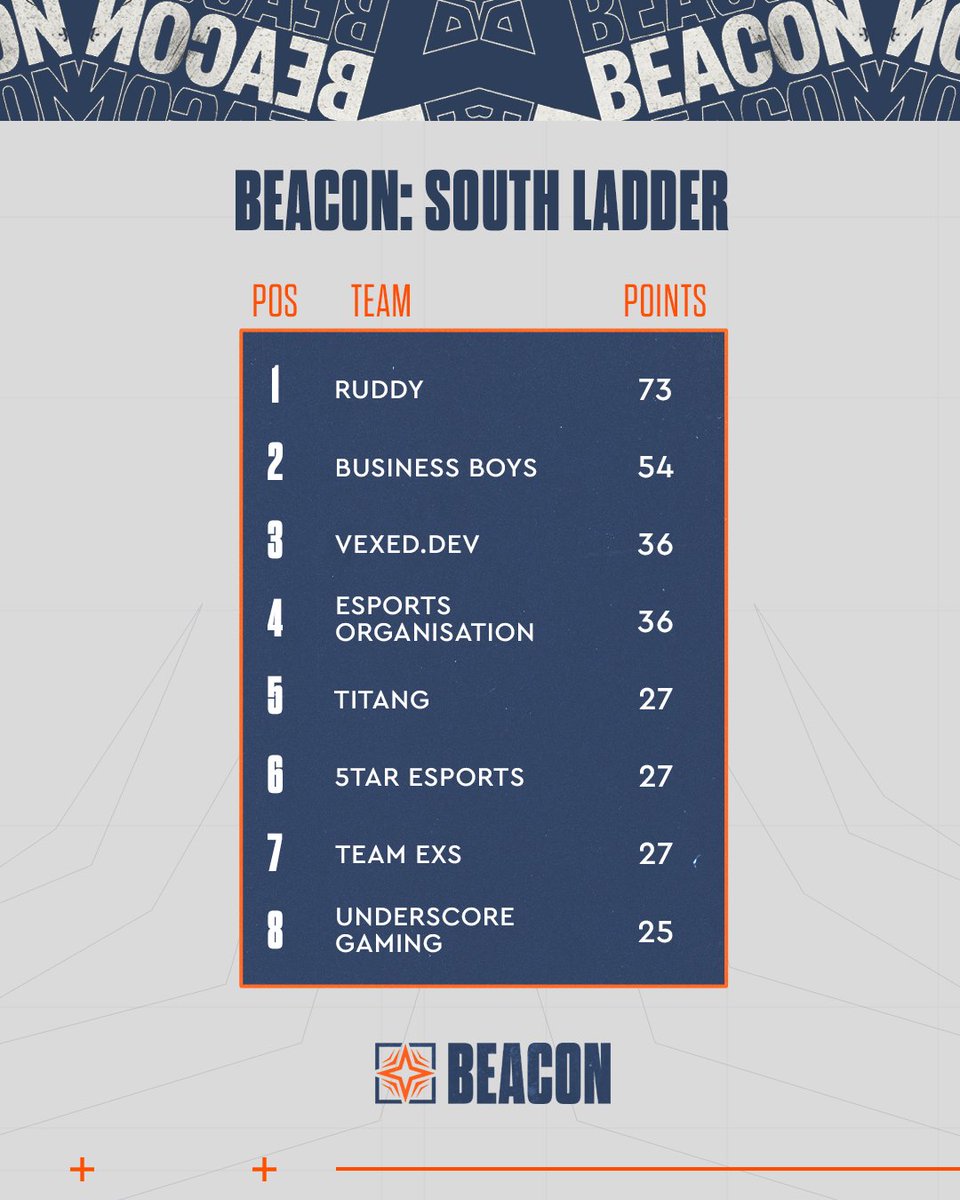 valleague_ne's tweet photo. First week of points are in for BEACON Split 2!

@FormulationGG and @RuddyCorp are sitting pretty on top of their Ladders 👑

Strong start, but it won't be easy holding on to #1 😤 https://t.co/qkwkLKwQp4