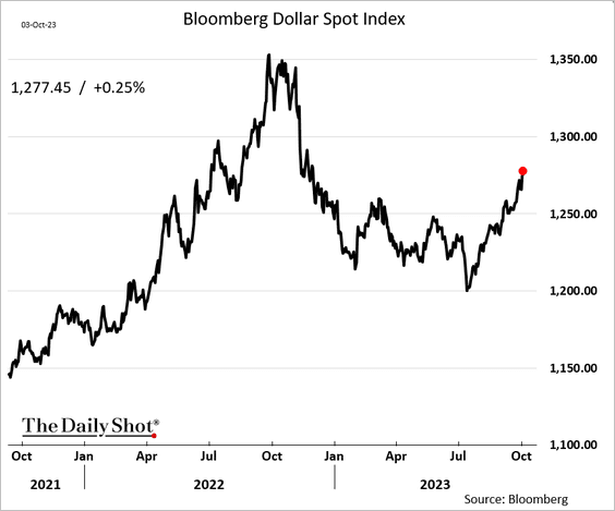LanceRoberts's tweet photo. Do you remember all those stories last year about the #demise of the #dollar.  Such hyperbole is generally a great opportunity to buy something. 
h/t @SoberLook https://t.co/LsMQhWQc02
