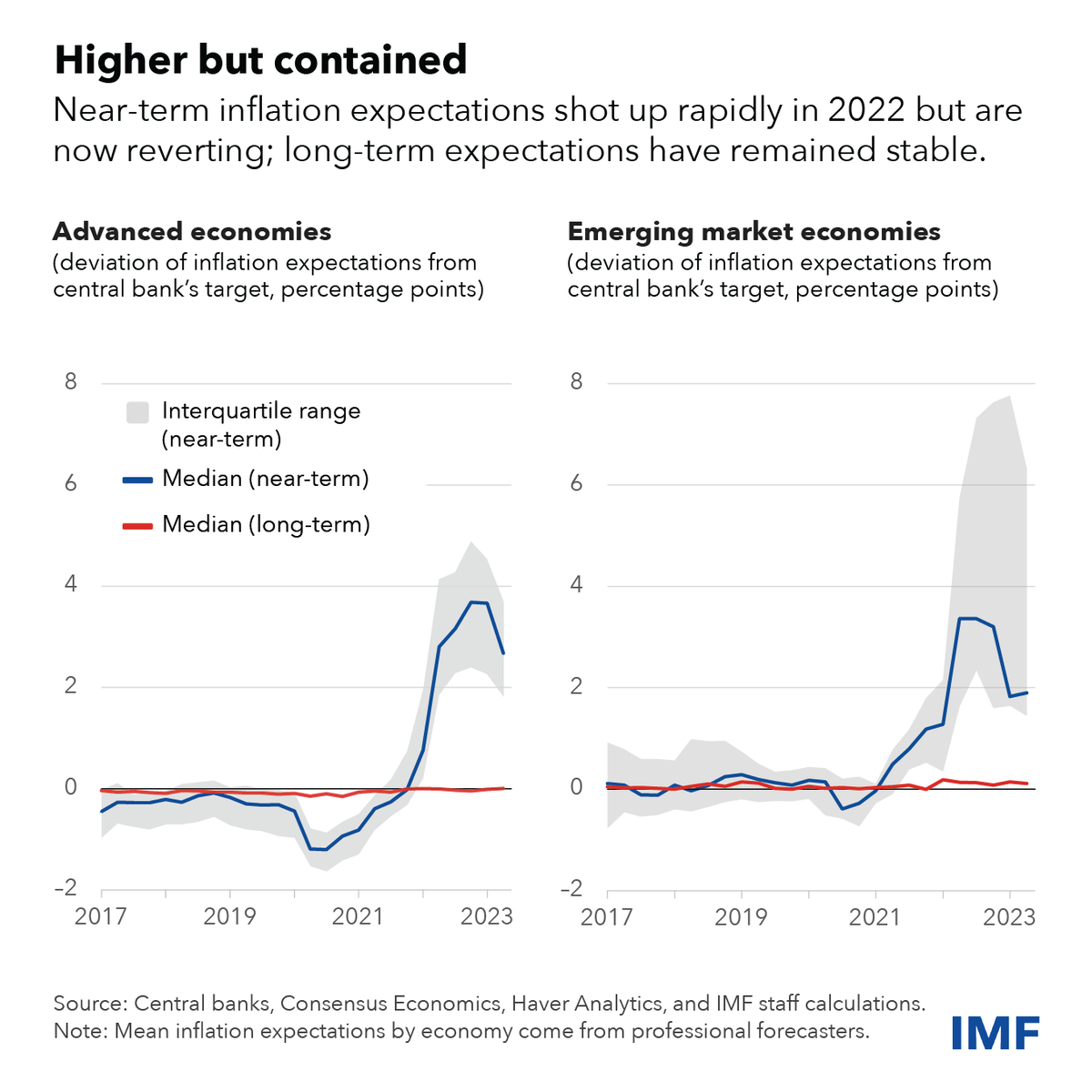 IMFNews tweet picture
