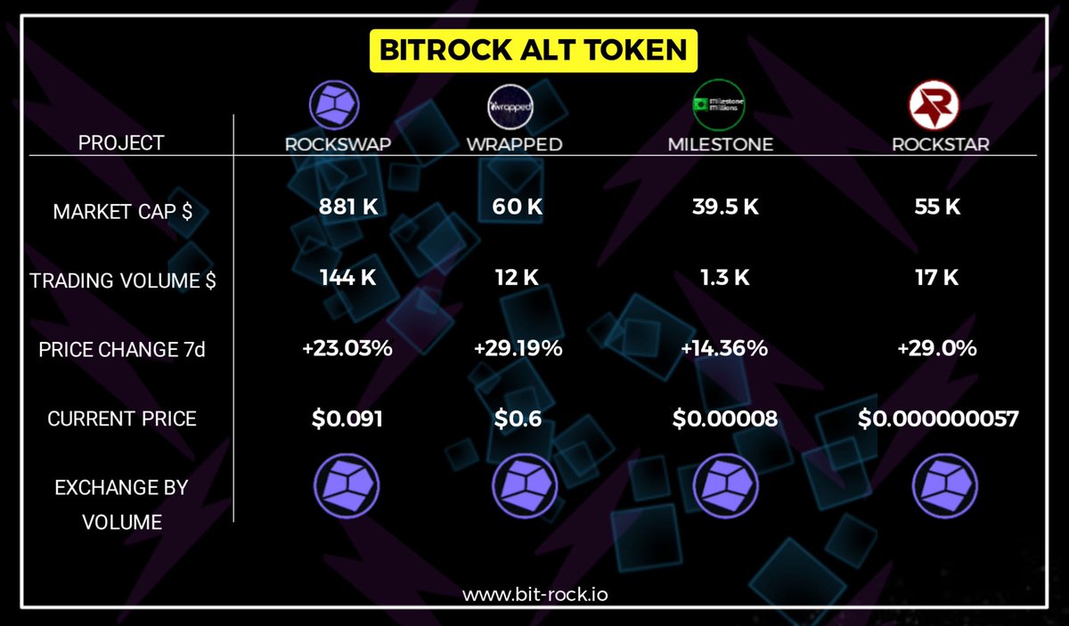 Bitrock (@bitrockchain) on Twitter photo The #bitrock blockchain is growing every day!
Below here we have some good performing projects on our #blockchain with:
🪨 <a href="/RockswapBROCK/">Rockswap</a>
🪨 <a href="/WRAP_Platform/">Wrapped Platform</a>
🪨 <a href="/MileStnMillions/">Milestone Millions</a>
🪨 <a href="/RockStarBrock20/">RockStar</a>
With a lot quality projects lined up to launch the #ecosystem will keep The #bitrock blockchain is growing every day!
Below here we have some good performing projects on our #blockchain with:
🪨 <a href="/RockswapBROCK/">Rockswap</a>
🪨 <a href="/WRAP_Platform/">Wrapped Platform</a>
🪨 <a href="/MileStnMillions/">Milestone Millions</a>
🪨 <a href="/RockStarBrock20/">RockStar</a>
With a lot quality projects lined up to launch the #ecosystem will keep
