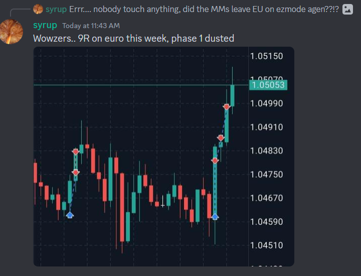 $EURUSD

Our member <a href="/SyrupTrades/">syrup</a> just cleared phase 1 on his challenge.

Outstanding performance!
👉 discord.gg/cKmGnQSJkM