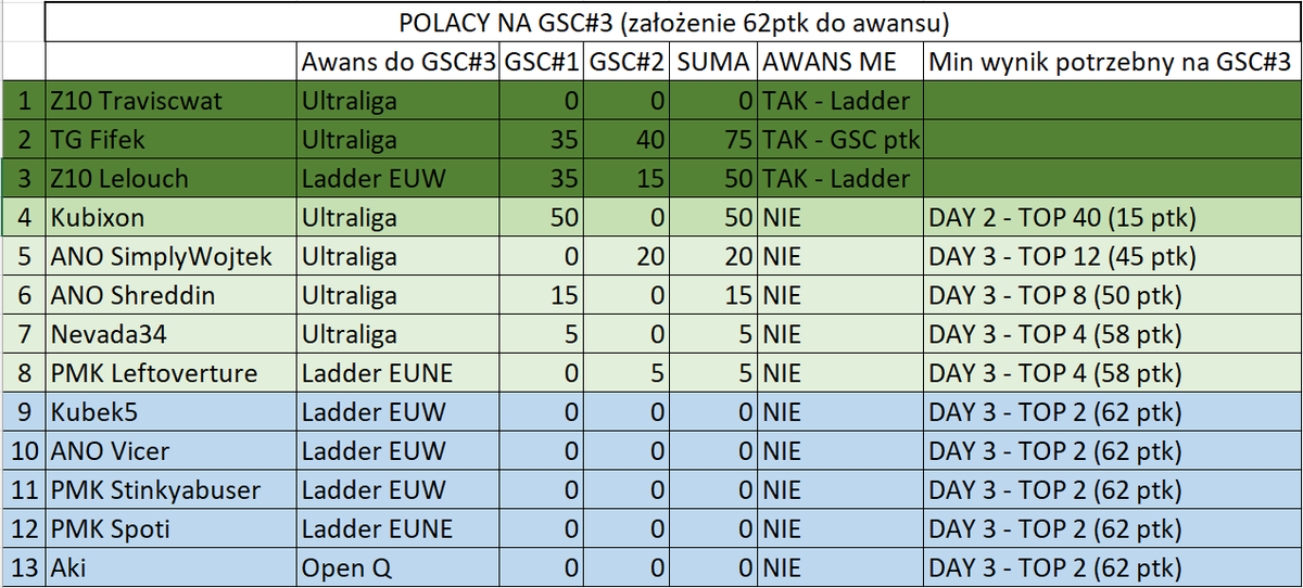 GSC#3 Już w ten piątek o 16:00 ostatnia bitwa o ME. Reprezentować Nas będą <a href="/traviscwat/">traviscwat</a> <a href="/FiffeK/">Filip</a> <a href="/L2pLelouch/">Lelouch</a> <a href="/kubixon06/">Kubixon</a> <a href="/simplywojtek/">EVOS.simplywojtek</a> <a href="/shreddin_/">shreddin</a> nevada34 <a href="/TFTLeftoverture/">Leftoverture</a> <a href="/TSW5tft/">Szymon Janas</a> <a href="/VicerTFT/">Vicer</a> Stinkyabuser <a href="/FranciszekSpoti/">Spoti</a> <a href="/hi_im_aki/">Aki</a> Poniżej małe zestawie sytuacji Polskich zawodników