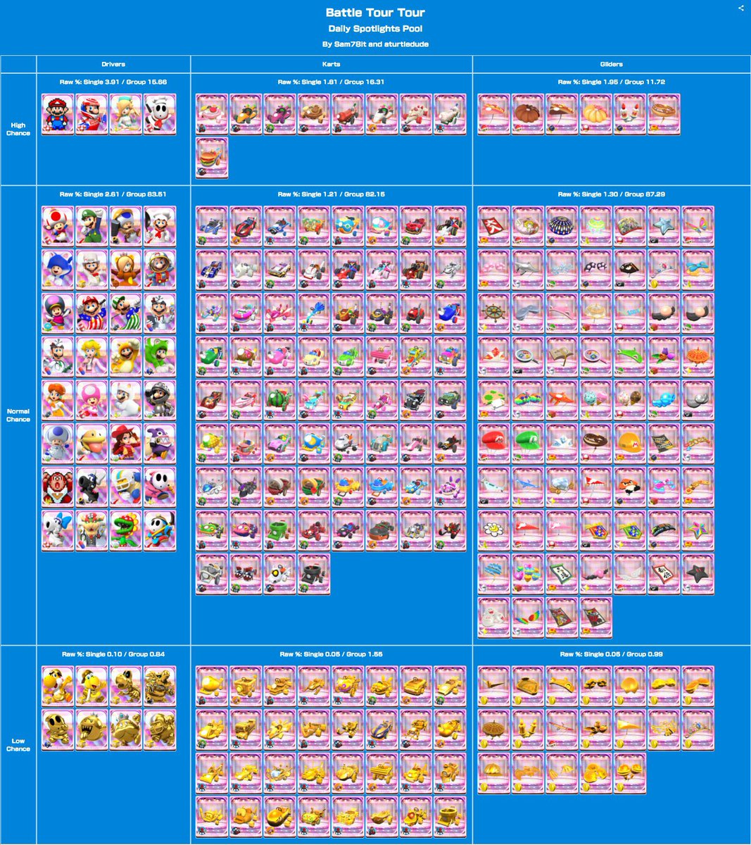 mktacrbot's tweet photo. The Spotlight shop for Battle 2023 Tour is here! Credits to Sam78it and aturtledude #MarioKartTour https://t.co/lPllgHSf7s