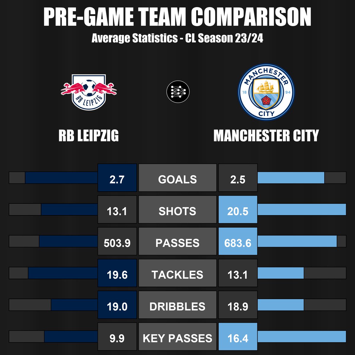 aiinthegame's tweet photo. Take a look at the average performance of #RBLeipzig 
and #ManCity during the initial rounds of the 2023/2024 season. A full bar represents the highest average performance in the top 5 national leagues and the #ChampionsLeague.

#RBLMCI #UCL https://t.co/77KvlJfZzW