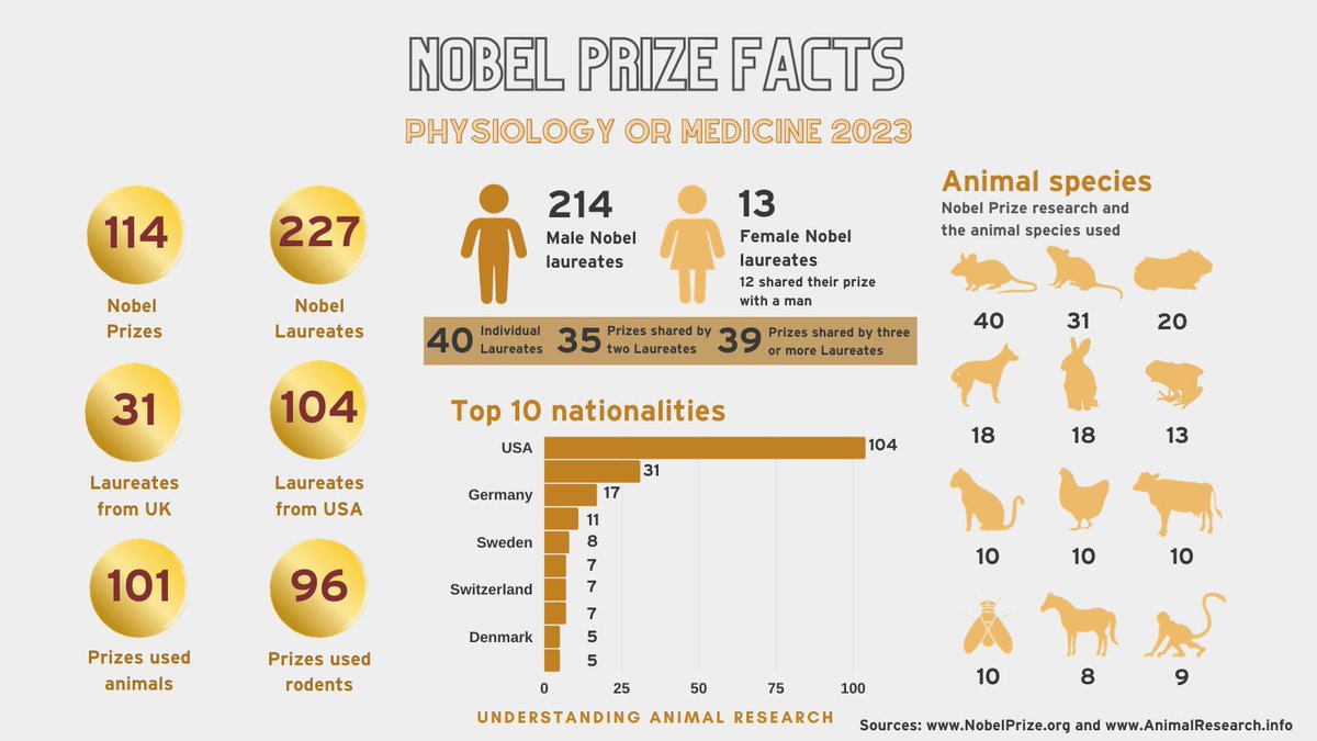 This year's <a href="/NobelPrize/">The Nobel Prize</a> is the 96th awarded to research that relied on animals for important discoveries.

With 88% of Nobel Prizes in Physiology or Medicine given to projects that used animals, it's clear that #AnimalResearch is crucial to scientific progress.

#MiceInResearch
