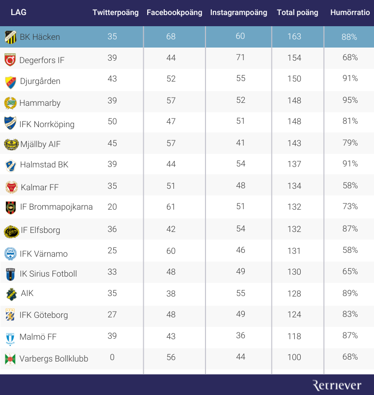 retriever_se's tweet photo. Vilka toppar då @AllsvenskanSE spelas på social medier? Vi har svaret https://t.co/8CDnbbCdpe https://t.co/Ot2irxZ0HP