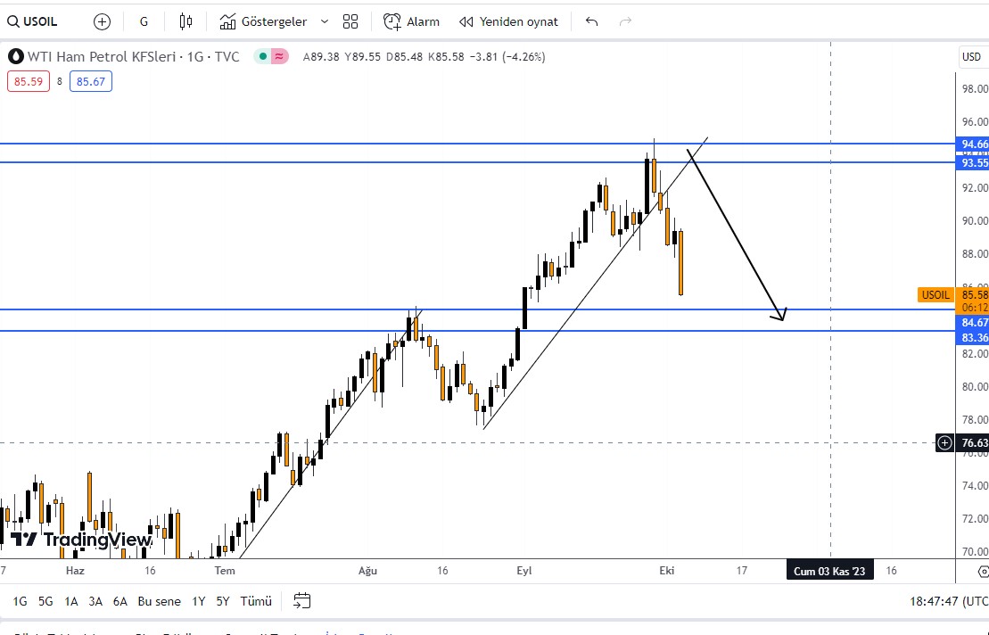 TraderCMD's tweet image. #petrol #usoil  84 den  94 e oradan   85 e .. Haftalık analiz ile bulduk bunu.. Alırım bir tebrik