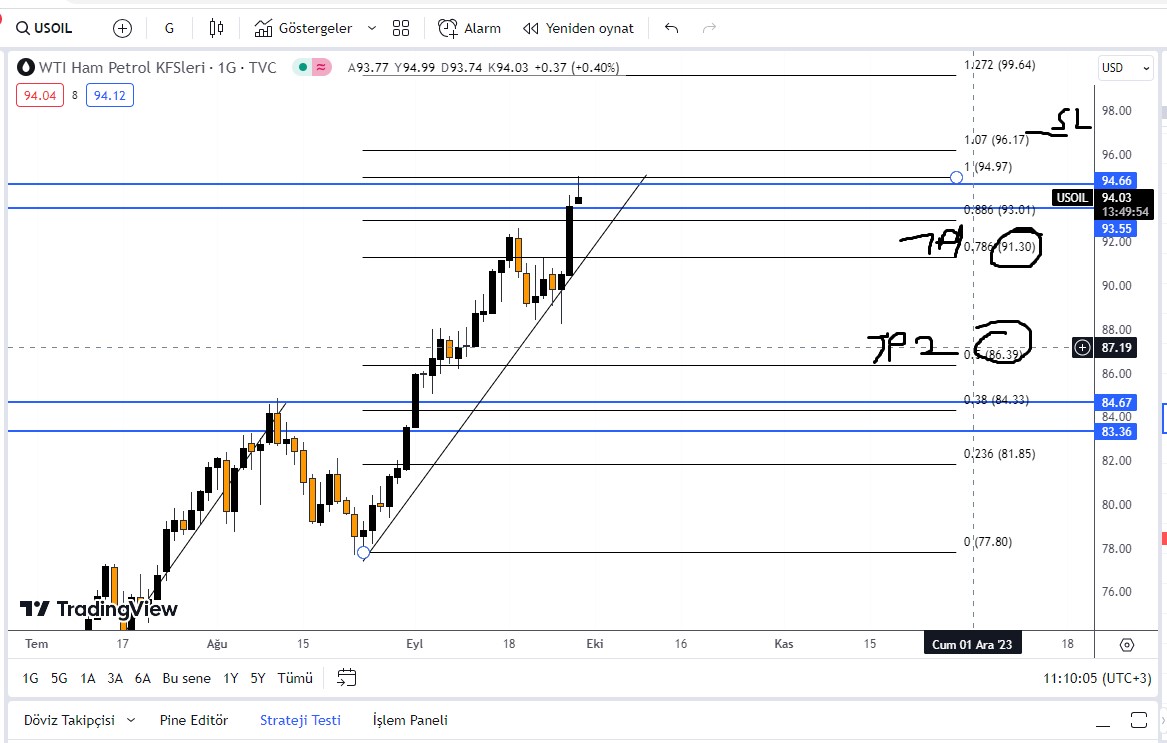 TraderCMD's tweet image. #petrol #usoil  84 den  94 e oradan   85 e .. Haftalık analiz ile bulduk bunu.. Alırım bir tebrik