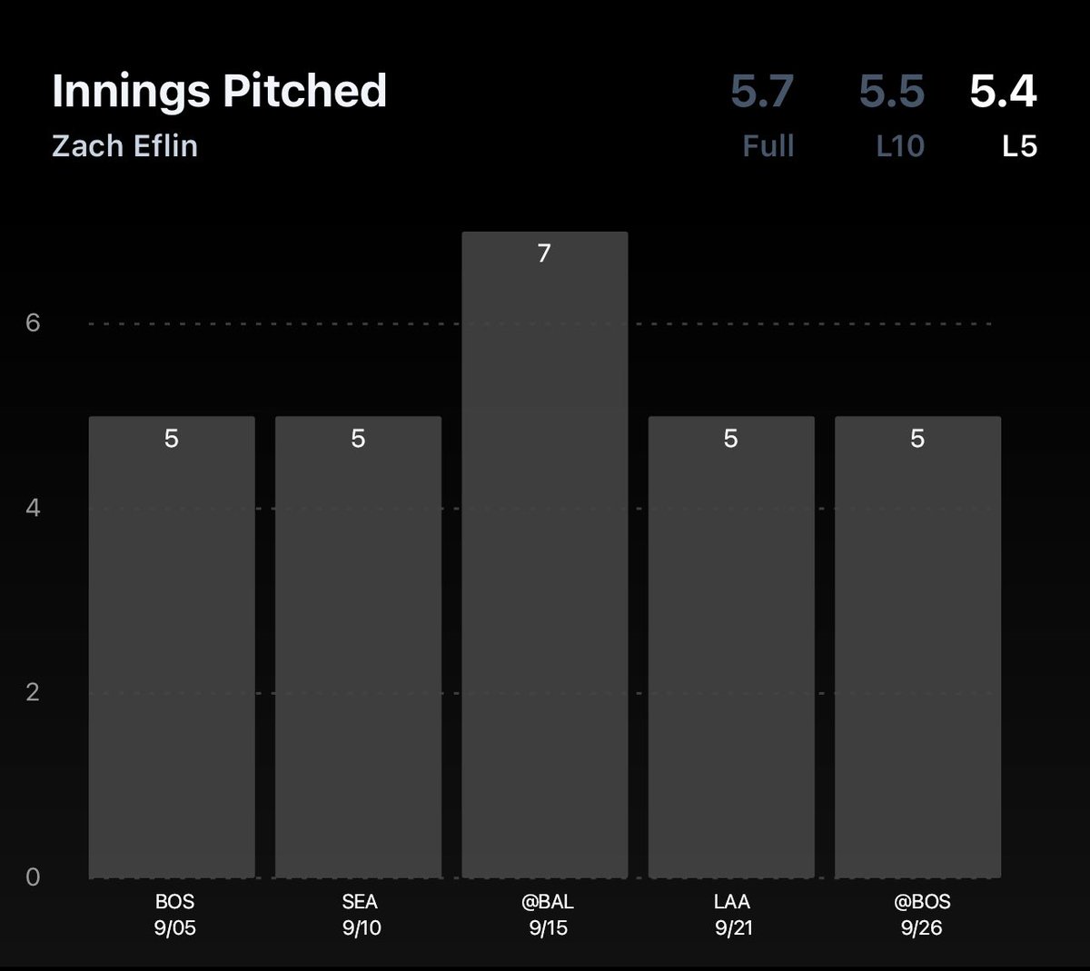 ChrolloBetts's tweet photo. 🚨#MLB POTD #2
17-8 POTD RUN
⭐️Eflin o4.5 HA (-121 odds)
📊4/5 L5 OVER.
📊Rangers had Combined 8 Hits LN
📊5.4 IP L5 games
📊Tex wRC+ at 4 Vs. RHP
📊Tex OBP at 3 Vs. RHP
🔬🧪: @propsdotcash
🔗Discord: https://t.co/dQsIHaucW0
#betting #bettor #sportsbetting #prizepicks #sleeperpicks #underdog #mlbtwitter #mlbplayoffs #rays #rangers #eflin