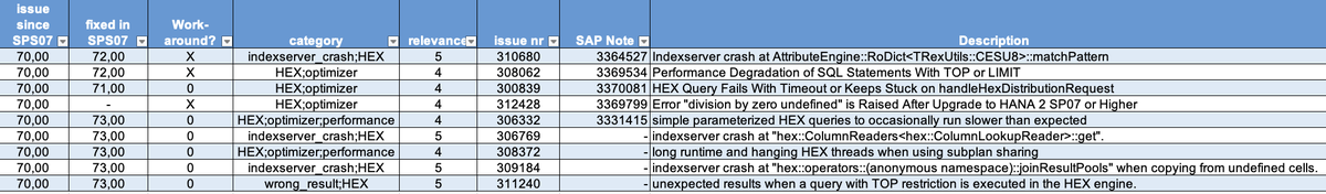 A lot of customers currently planning to upgrade to #saphana SPS07 and asking me for a appropriate revision. In my opinion the first Rev. 70 - 72 can only be used in non-prod systems.
We are currently testing the latest Rev. 73 but this one has still some HEX performance issues.