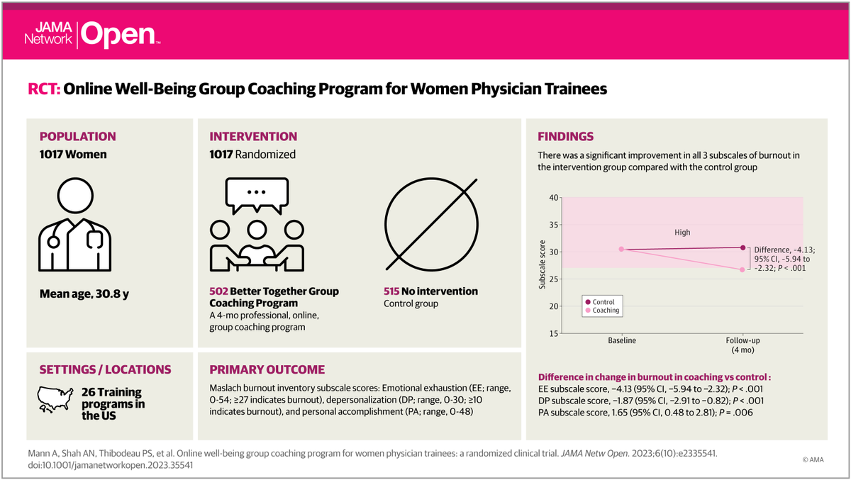 JAMANetworkOpen's tweet photo. RCT: web-based professional group-coaching can improve outcomes of well-being and mitigate symptoms of burnout for women physician trainees. Participants had 53% lower odds of burnout at follow-up, with a number needed to treat of 11. https://t.co/1172Jhu7DB https://t.co/grnpEonKqd
