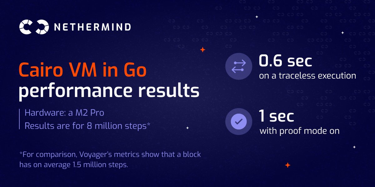 NethermindStark's tweet photo. The Cairo VM in Go has just reached the MVP Stage 🔥 all basic Cairo instructions are implemented!

We��ve got some promising performance results 👀

TLDR⚡the Cairo VM in Go produces correct proofs of execution… fast. 🧵 https://t.co/sNVMQbLjBp