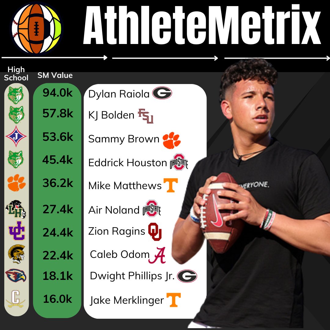 AthleteMetrix's tweet photo. Earlier this week, @OfficialGHSA announced high school athletes can now profit of their NIL, joining a number of states in producing game changing legislation.  

Here is where AthleteMetrix values some of the top GA High School football players on social media right now. #nil https://t.co/cynD7PBQVC