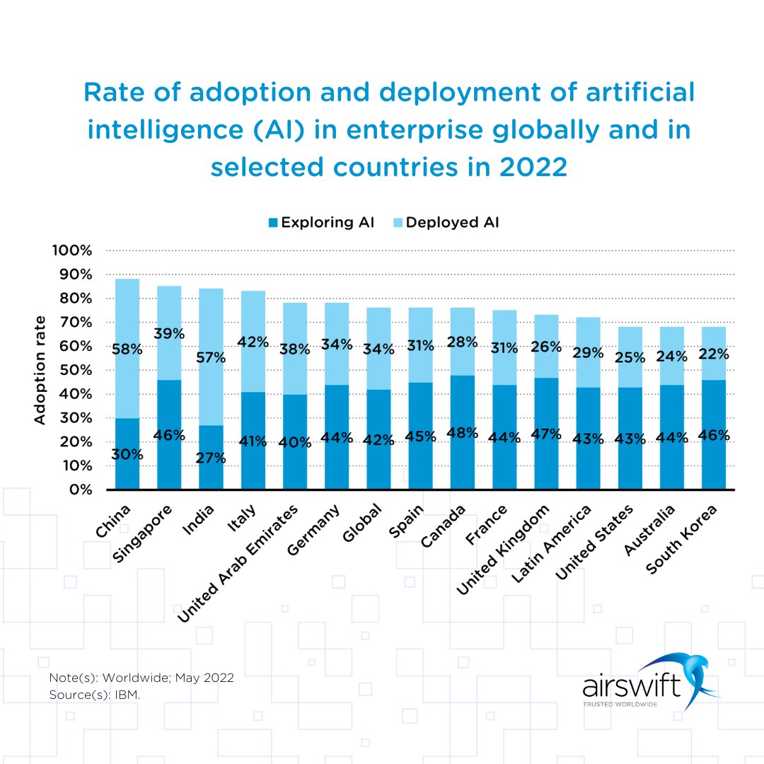 AnnaFrazzetto's tweet image. AI is more than just a trend; it&apos;s the future! See which countries are leading the charge: hubs.ly/Q023-6Qd0

Ready to be a part of the next big wave in tech? We&apos;ll guide you there. 👩‍💻

#WeAreAirswift #Tech