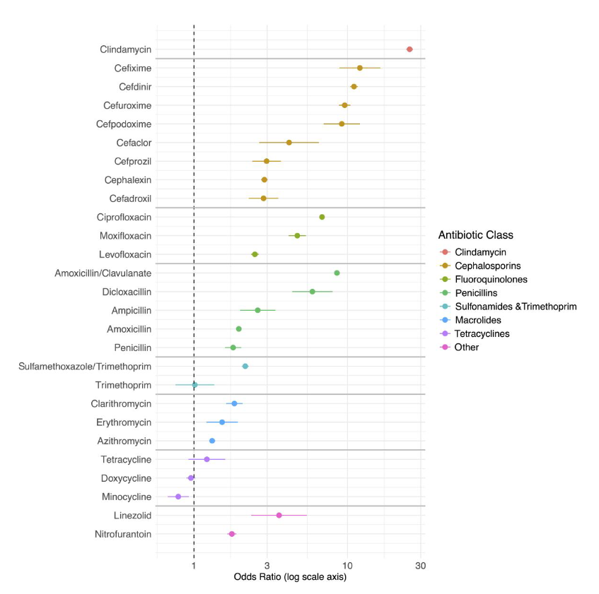 Antibiotics with the highest C. difficile risk = The 4 C's:

⭐️Clindamycin⭐️
Cephalosporins (later-generation)
Co-amox
Ciprofloxacin

academic.oup.com/ofid/article/1…
