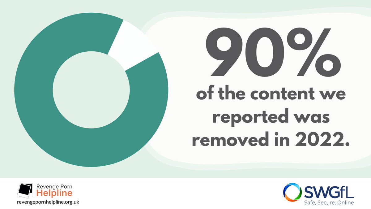 Last year, 90% of the content we reported was successfully removed online, preventing intimate images from being shared further without consent.

Read more about how we can help to get content removed, in our 2022 Report: swgfl.org.uk/research/reven…

#reporting #intimateimageabuse