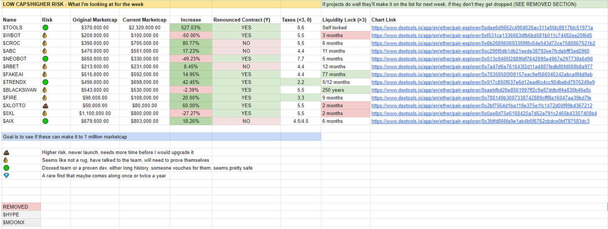 #Microcaps haven't been too impressive lately but it's still nice to see some stuff I'm holding in the green. Avoiding memes has been keeping me alive. When you stop trading memes you have less rugs, less stress,  and less bag holding crap to zero.