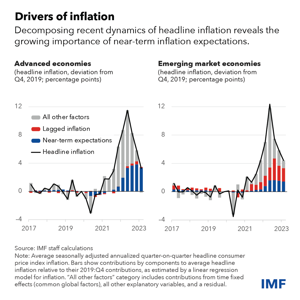 How much of inflation is driven by inflation expectations? IMF research shows that a 1 pp increase in *near-term* expectations is associated with a 0.8 pp increase in inflation in advanced economies.  Recent decline in expectations is helping. More here: imf.org/en/Blogs/Artic…