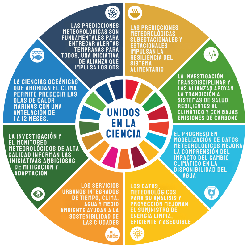 unep_espanol's tweet photo. El planeta está muy lejos de alcanzar sus objetivos climáticos.

Esta situación socava las iniciativas mundiales encaminadas a combatir el hambre y la pobreza, mejorar el acceso al agua potable y a la energía y abordar muchos otros aspectos de los #ODS.

Informe #UnitedInScience: