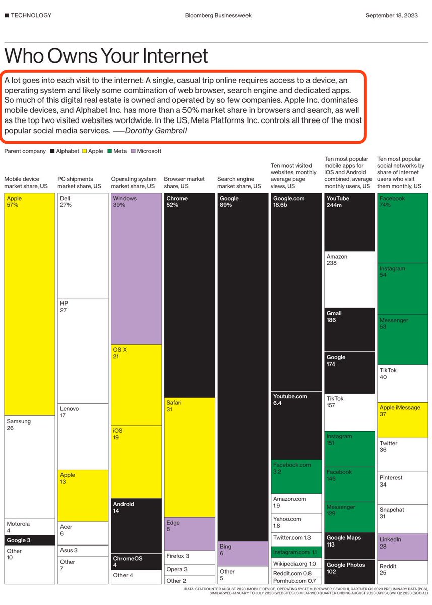 This unbelievable graph, made by #Bloomberg - @business, shows just how powerful the Big #Tech moguls - $AAPL $GOOG $META and others have become - as so much of our everyday online interactions are owned & operated by this small group of tech moguls. According to this graph…