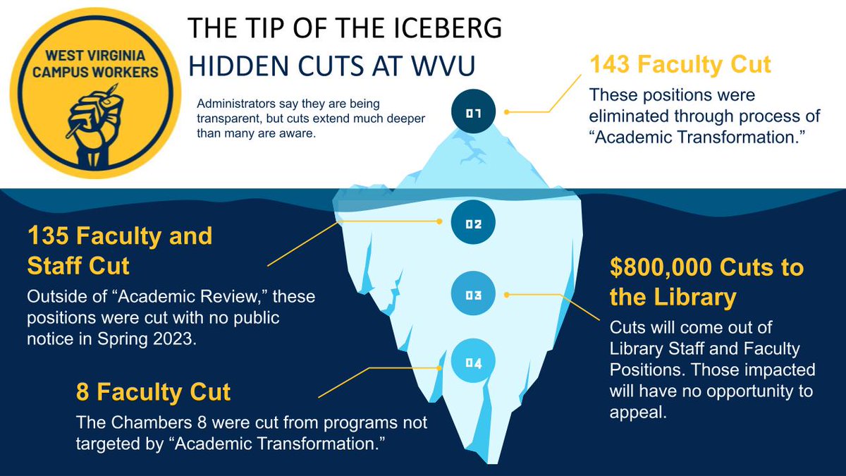 WVCampusWorkers's tweet photo. Gee & Co. say they've been transparent, but WVU employee cuts go far deeper than many realize.
143 faculty cuts were announced, but 135 faculty & staff were cut earlier this year, 8 were cut from Chambers & $800K in cuts to library staff & faculty are forthcoming #SaveWVU https://t.co/PB6AvJh0jf