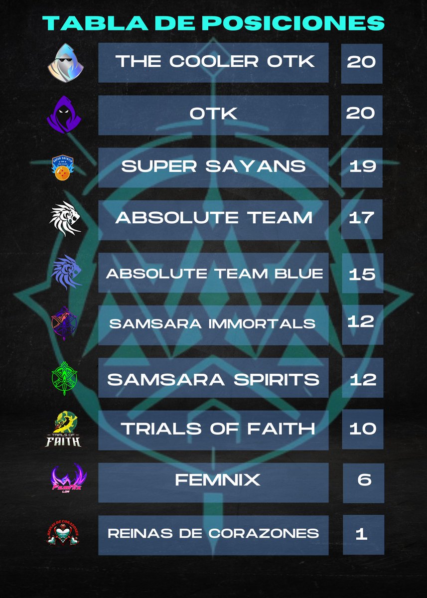 Tenemos definida la fase regular de la In House League
Les dejamos la tabla de posiciones con los 8 clasificados a los playoffs
1°#TheCoolerOTK
2°<a href="/OneTurnKillClub/">𝗛𝗘𝗥𝗔𝗟𝗗𝗢𝗦</a> 
3°#SuperSayans
4°<a href="/AbsoluteTeamCOL/">Absolute Team</a> 
5°#AbsoluteTeamBlue
6°#SamsaraImmortals
7°<a href="/Samsara_Spirits/">🌺Samsara Spirits 🌺</a> 
8°<a href="/TrialsofFaith_/">Trials of Faith</a>