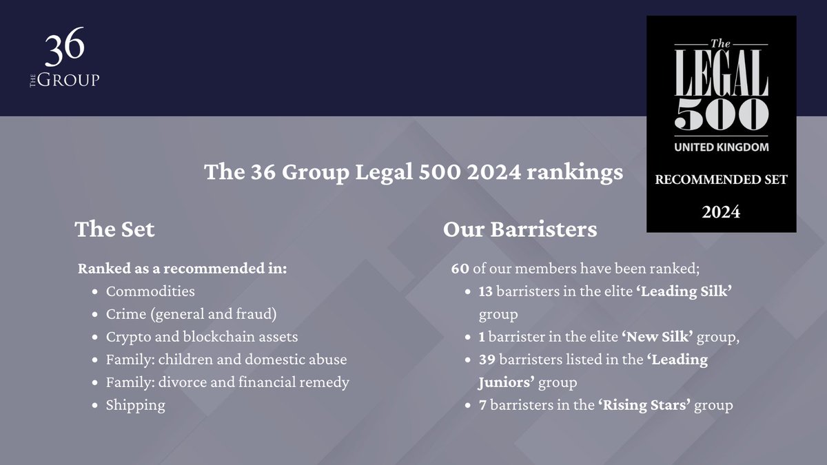 We are delighted to be recommended in six Practice Areas in this year’s @thelegal500 2024 rankings. Congrats to 60 of our members who have been ranked: 13 in elite ‘Leading Silk’, 1 barrister listed in the elite ‘New Silk’ group, 39 in ‘Leading Juniors’ & 7 in ‘Rising Stars’.