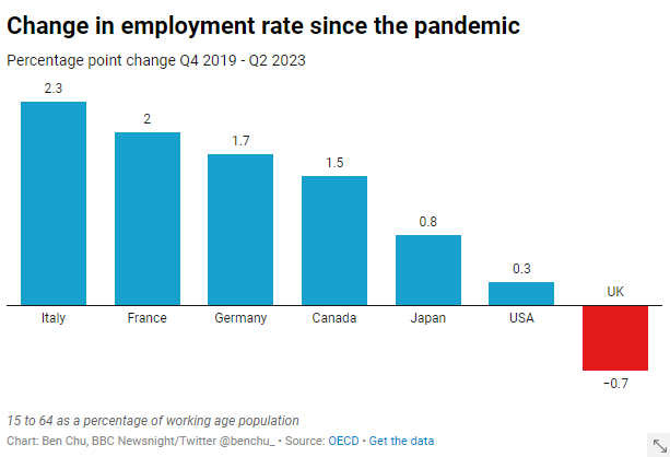 ..and we are the only G7 country which has seen a fall in the employment rate since the pandemic 👇