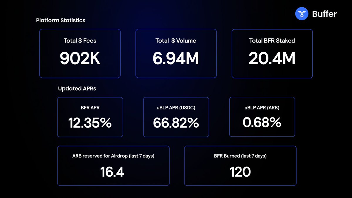 supurr_app's tweet photo. Weekly APR Adjustments 🧮

Updated APRs:

🔹 $BFR: 12.35%

🔸 $USDC Vault (uBLP): 66.82%

🔹 $ARB Vault (aBLP): 0.68%

Details &amp; Staking:

➡️ https://t.co/kj9yUnOlR2

Airdrop &amp; Fee Burn:

🪂 16.4 $ARB reserved for Airdrop to $BFR stakers

🔥 120 $BFR burned

Platform Stats ⬇️ https://t.co/PPBXo0MaLr