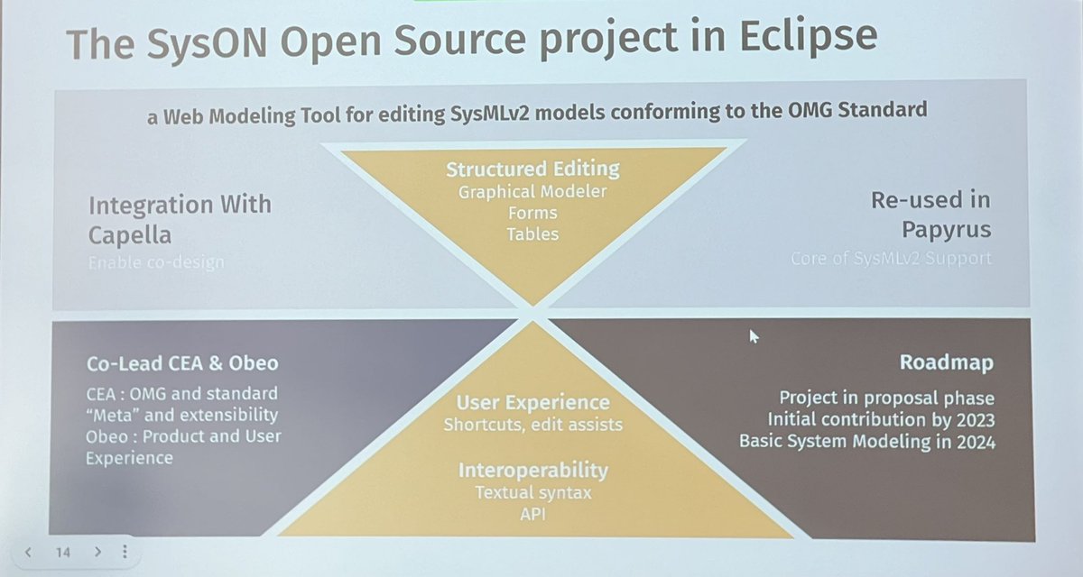 seidewitz's tweet photo. @bruncedric, CEO @Obeo_Corp, at #models23 Industry Day, describes their collaboration with @CEA_List on SysON, an open source Eclipse project implementing #SysML v2, with web and desktop editing. “SysML v2 will be at the core of Papyrus.” https://t.co/cebjgLv7cf