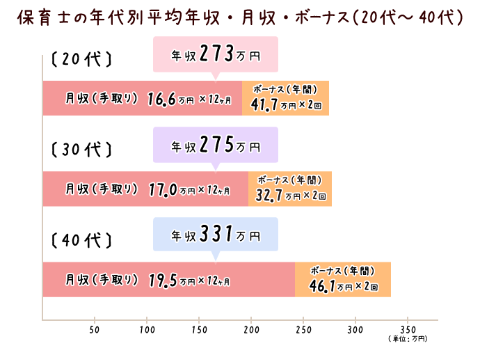 nittaryo's tweet photo. 看護師さん、介護士さん、保育士さん、バス運転手さんといった職業の方が、業務上で何かしらミスや不祥事を起こすと、世論はこぞって

「人の命を預かる仕事なのに! 責任感が足りない!!」

みたいに叩くんだけど、そんな責任重大な仕事を月20万ちょっとの給料でやらせてるほうがおかしくないですか。 https://t.co/tArj3GVYJp