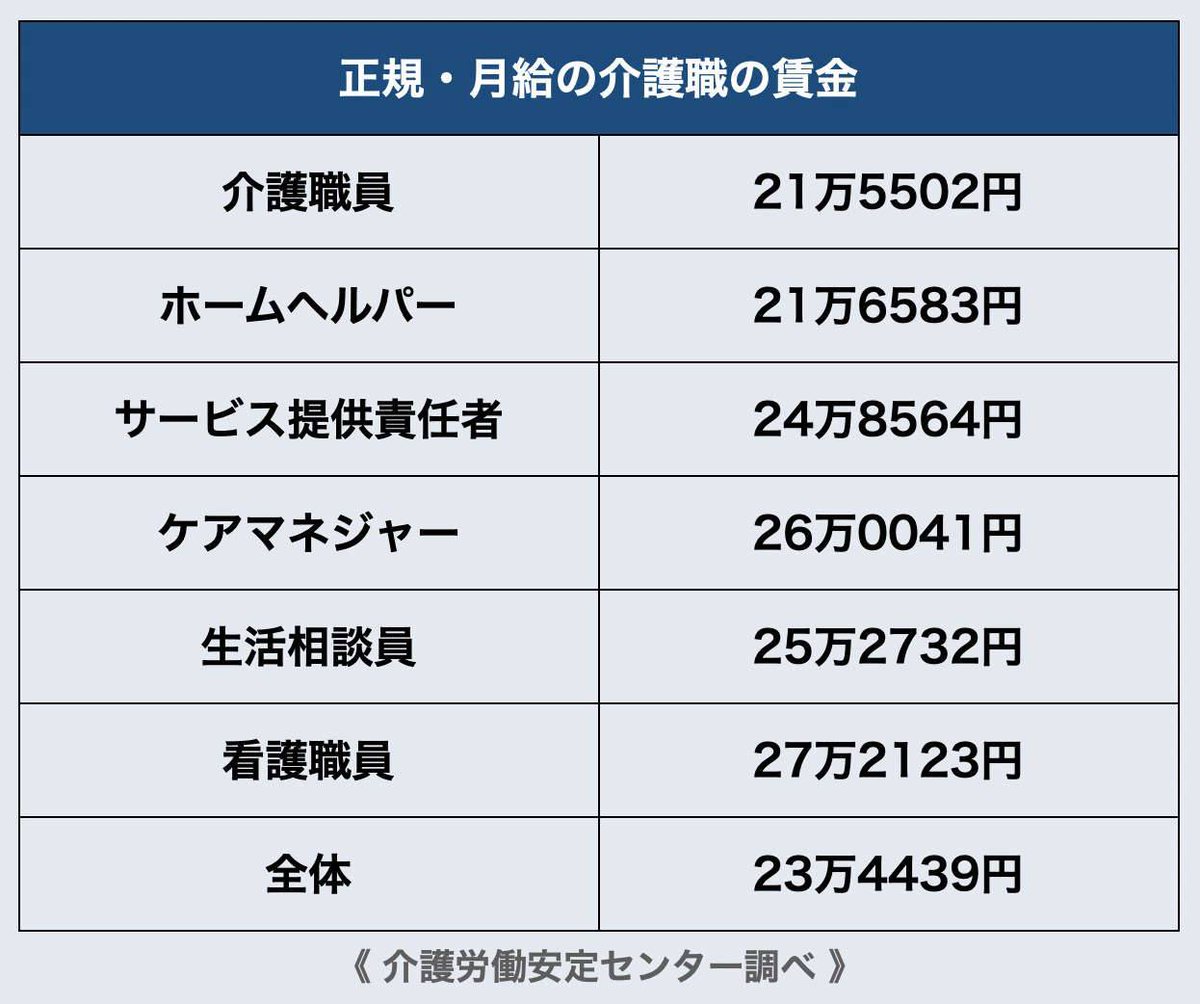 nittaryo's tweet photo. 看護師さん、介護士さん、保育士さん、バス運転手さんといった職業の方が、業務上で何かしらミスや不祥事を起こすと、世論はこぞって

「人の命を預かる仕事なのに! 責任感が足りない!!」

みたいに叩くんだけど、そんな責任重大な仕事を月20万ちょっとの給料でやらせてるほうがおかしくないですか。 https://t.co/tArj3GVYJp