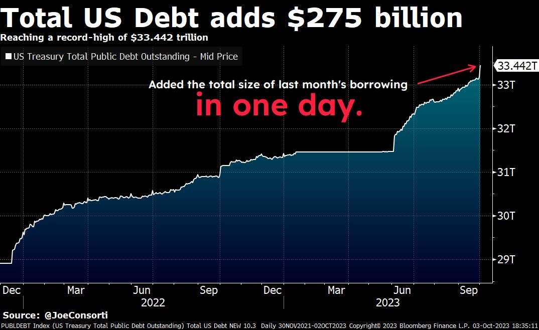RichQuack's tweet photo. 🚨Breaking: The US accrues an additional $275 BILLION in debt within a single month, elevating the total debt to a staggering $33.442 TRILLION. 

Amidst the swelling debt, consider securing your assets with #Bitcoin as a hedge against potential economic shifts. #Satoshi $BTC