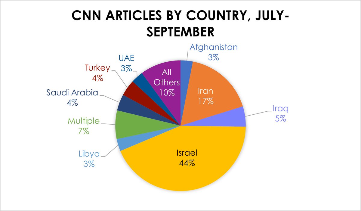 Can CNN's obsession with Israel be explained by population, conflict, or US foreign aid dollars? 

The numbers all strongly suggest the answer is "no."
