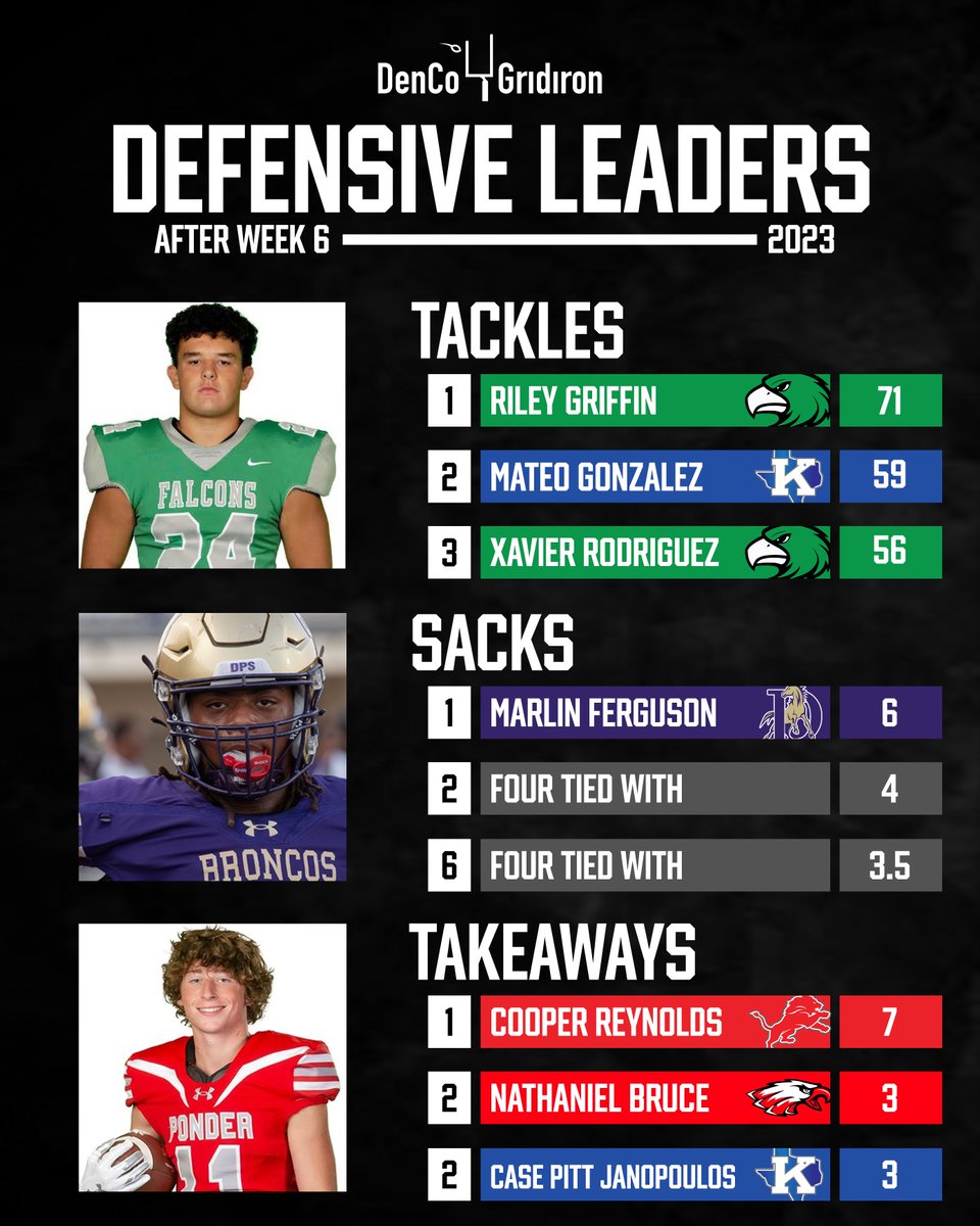 #DenCoGridiron defensive leaders through 6 weeks.

#txhsfb

<a href="/rileyg1406/">Riley Griffin</a> 
<a href="/M_Gonz6/">Mateo Gonzalez</a> 
<a href="/catch_XR/">Xavier Rodriguez</a> 
<a href="/90thru/">Marlin Ferguson</a> 
@CooperR11881607 
<a href="/nbruce_33/">Nathaniel Bruce</a> 
<a href="/case_dtx/">Case Pitt Janopoulos</a> 

dencogridiron.com/stat-leaders/