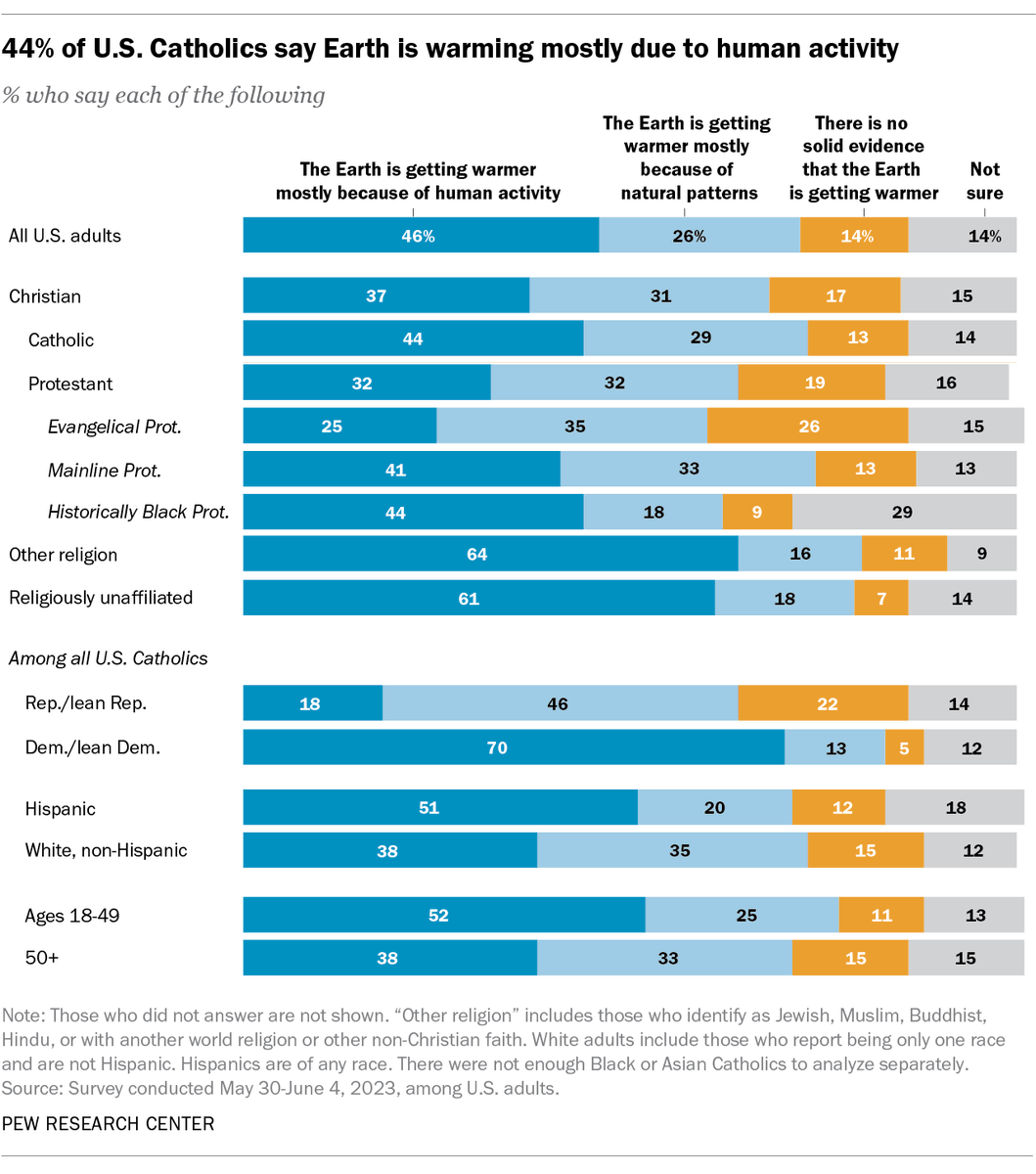 GregSmith_Polls's tweet photo. % who say Earth is warming mainly b/c of human activity, by religion

25% Evangelical Prot.
41% Mainline Prot.
44% Historically Black Prot.
44% Catholic
61% No religion

https://t.co/VOTxOU36Hw https://t.co/VODVl1MHMK